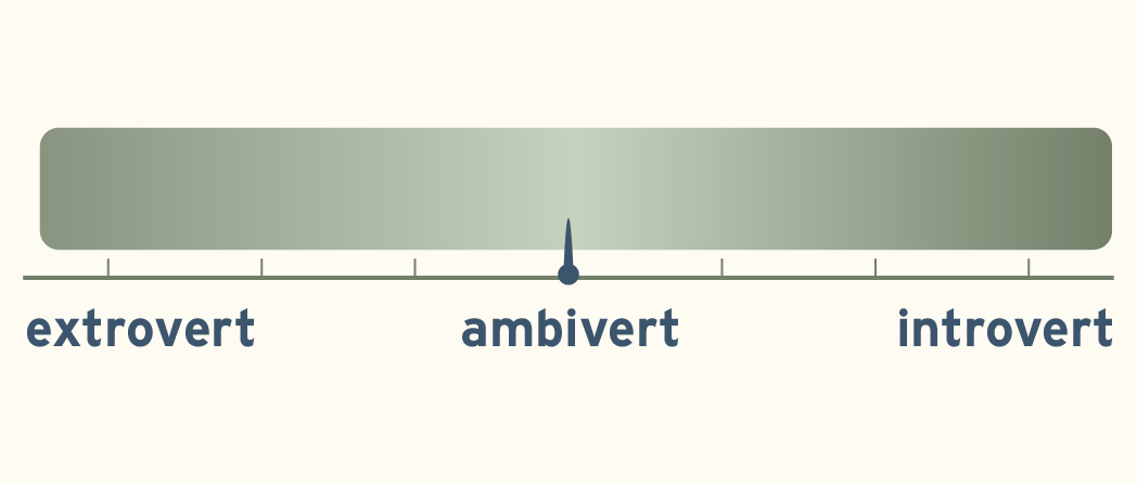 A meter displaying the terms introvert, extrovert, and ambivert, illustrating the spectrum of personality types.