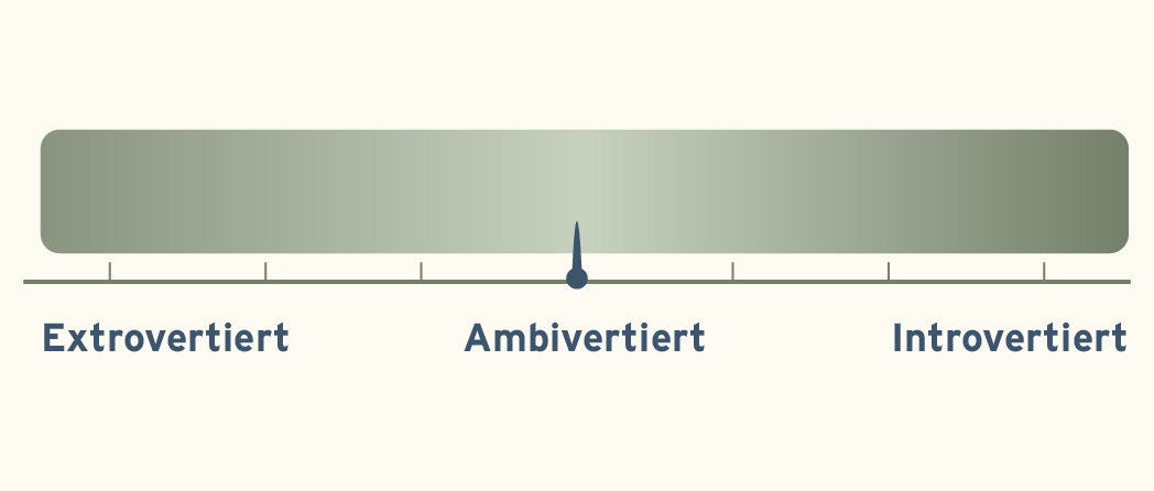 Eine Grafik, die Introversion, Extroversion und Ambivertiersion im Persönlichkeitsspektrum zeigt