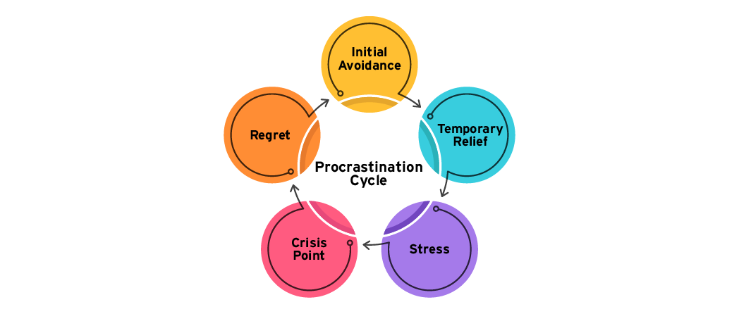 Diagram illustrating the procrastination cycle: Initial avoidance, temporary relief, stress, crisis point, and regret