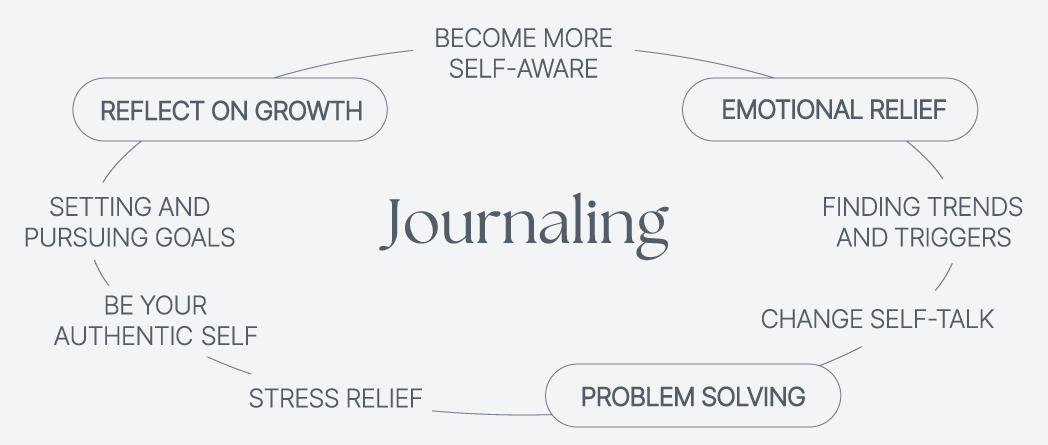 Diagram showing journaling benefits for emotional relief and self-awareness