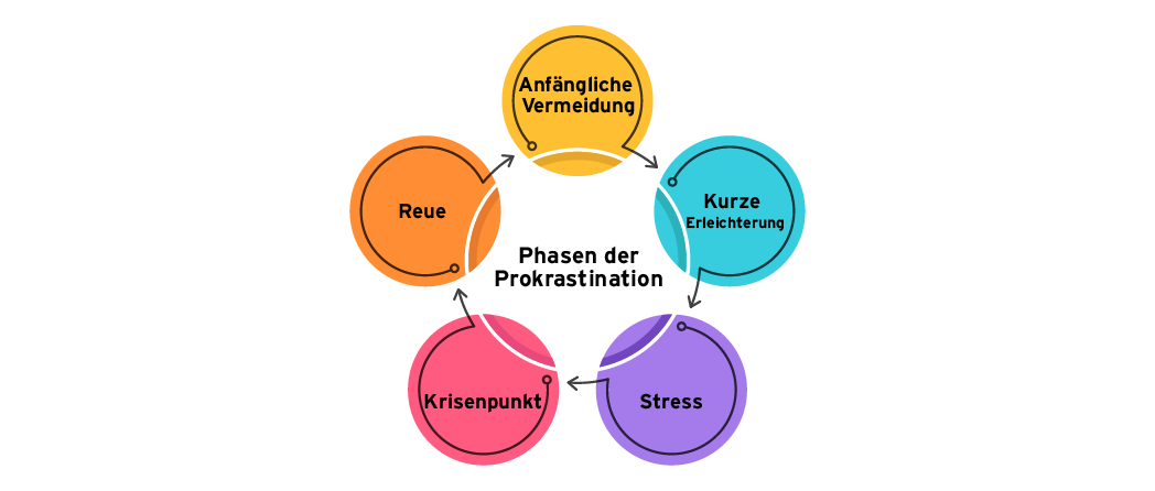 Diagramm, das den Prokrastinationskreislauf veranschaulicht: Anfangsvermeidung, vorübergehende Erleichterung, Stress, Krisenpunkt und Bedauern