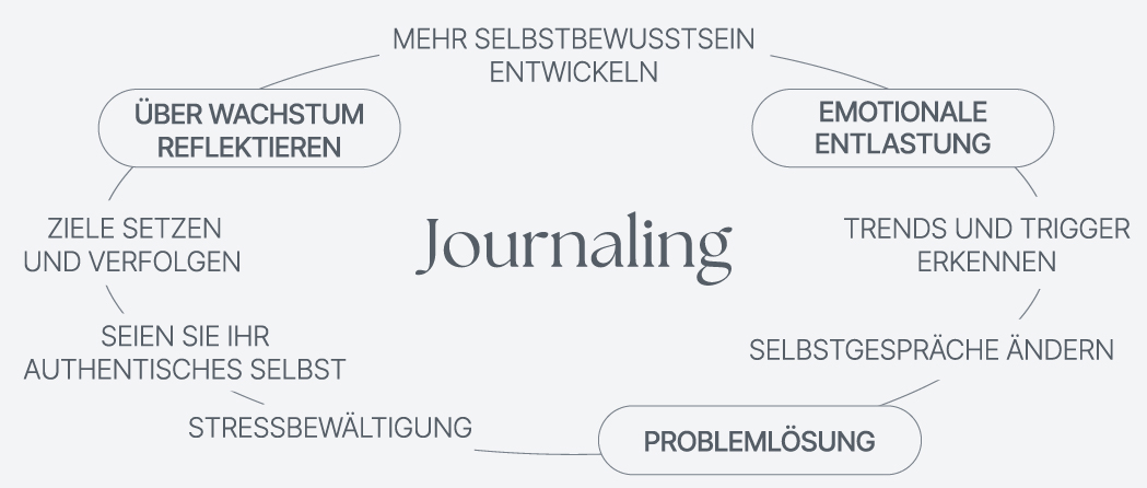 Diagramm, das die Vorteile des Journalings für emotionale Entlastung und Selbstbewusstsein zeigt