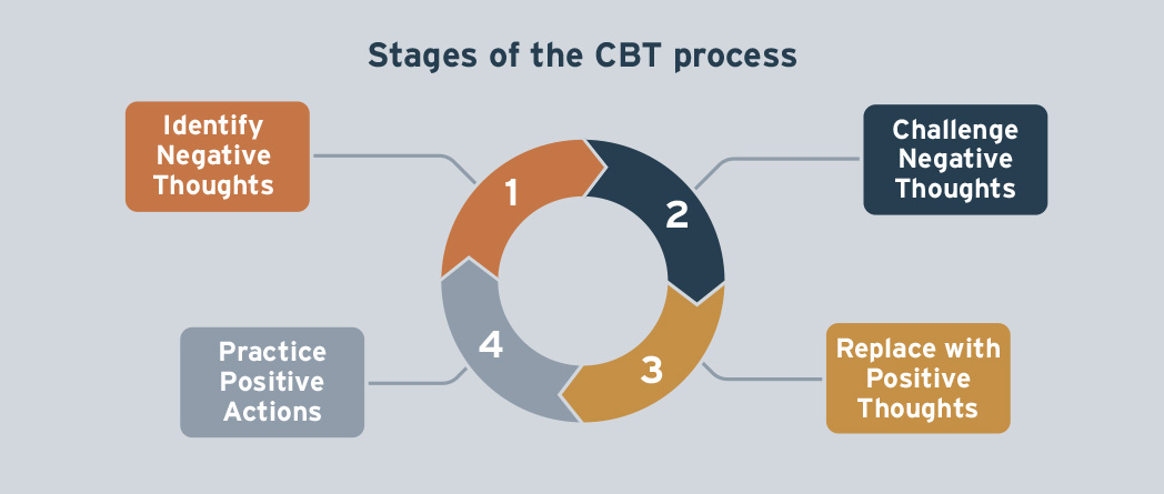 Diagram showing the four stages of CBT: identify, challenge, replace, practice