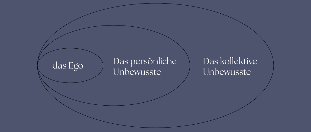 Carl Jungs Modell der Psyche, illustriert: das Ego, das persönliche Unbewusste und das kollektive Unbewusste