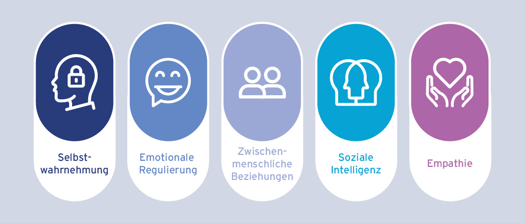 Diagramm der Fähigkeiten emotionaler Intelligenz – visuelle Aufschlüsselung der EQ-Konzepte